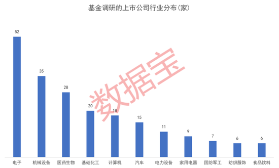 基金重点调研两大行业，这些获调研股业绩预计高增长