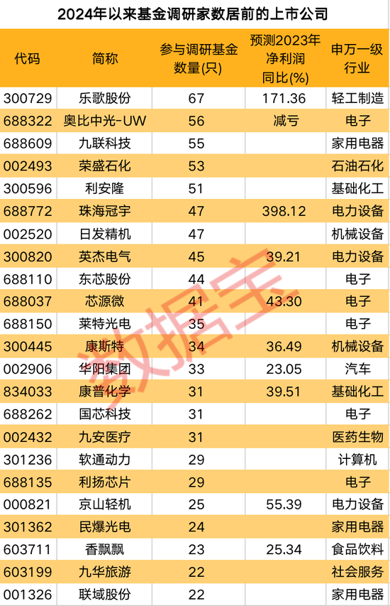 基金重点调研两大行业，这些获调研股业绩预计高增长