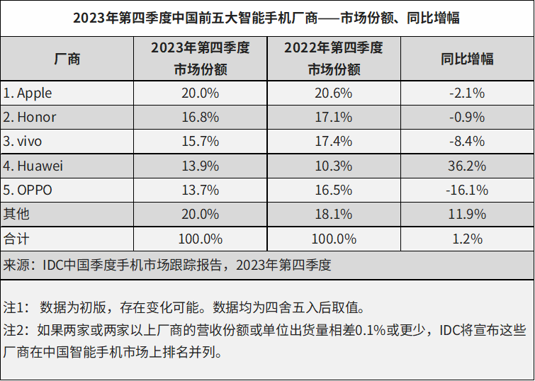 低调穿行900日，重新杀回前五！新周期已至，华为手机或将涨价对抗苹果