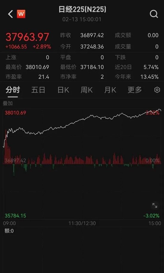 爆发性上涨!日经225指数涨2.89%