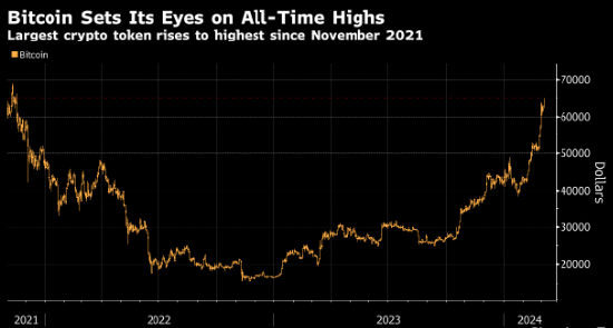 比特币两年多来首次升破65,000美元 ETF需求和“减半”将至助推涨势