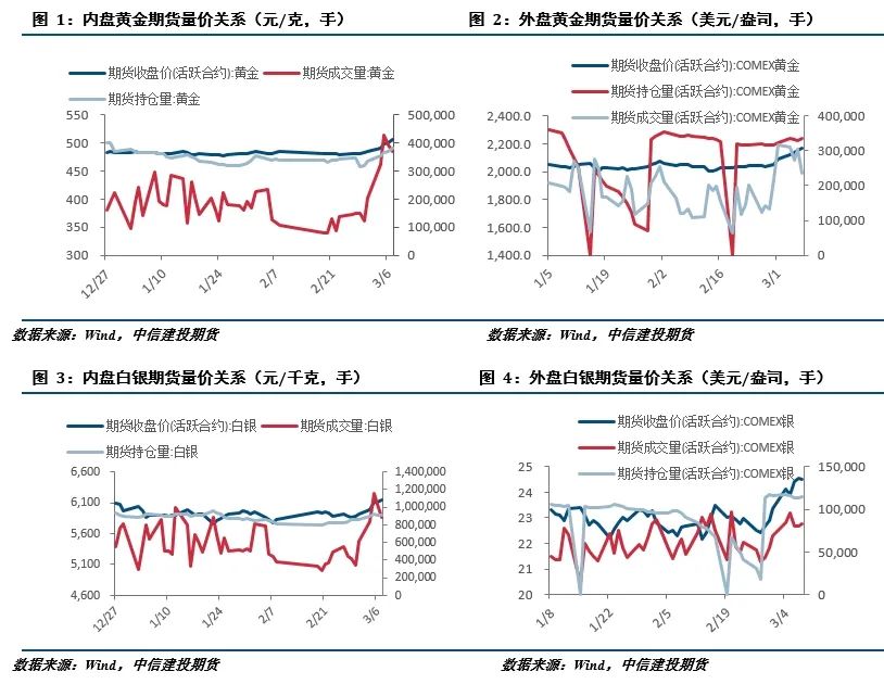 【建投贵金属】贵金属周报 | 宽松预期加强，黄金连创新高