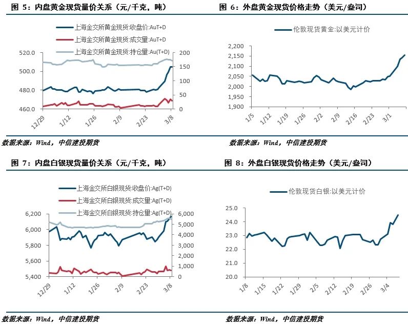 【建投贵金属】贵金属周报 | 宽松预期加强，黄金连创新高