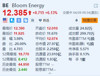Bloom Energy涨超6% 将获7500万美元税收减免