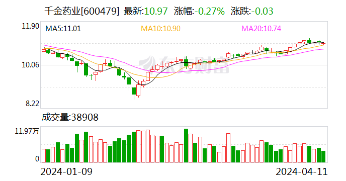 千金药业：2023年净利同比增长5.92% 拟10派3.5元