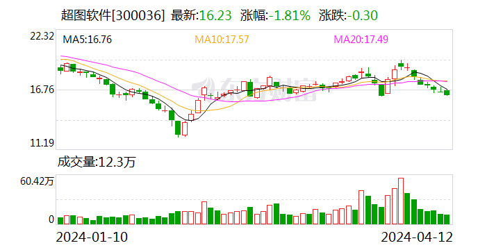 超图软件：2023年盈利1.52亿元 拟10派1元