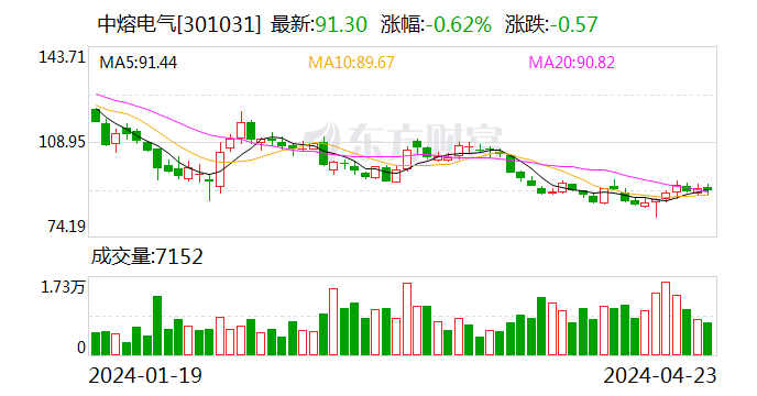 中熔电气：2024年第一季度净利润2690.56万元 同比下降17.31%