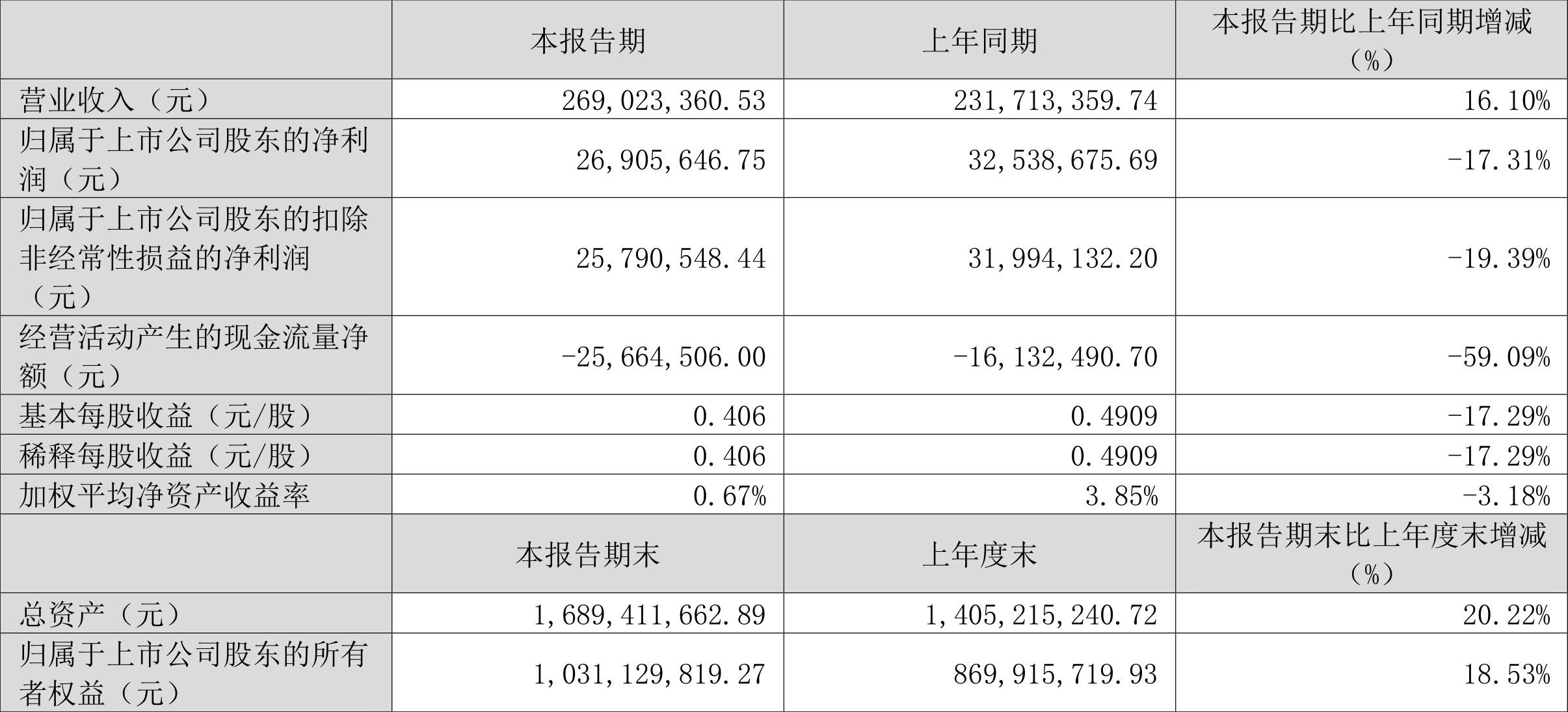 中熔电气：2024年第一季度净利润2690.56万元 同比下降17.31%