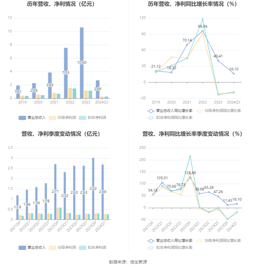 中熔电气：2024年第一季度净利润2690.56万元 同比下降17.31%