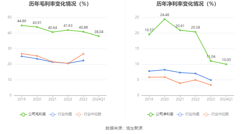 中熔电气：2024年第一季度净利润2690.56万元 同比下降17.31%