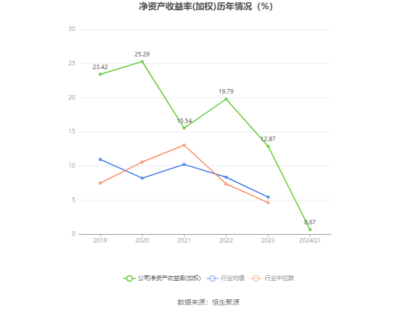 中熔电气：2024年第一季度净利润2690.56万元 同比下降17.31%