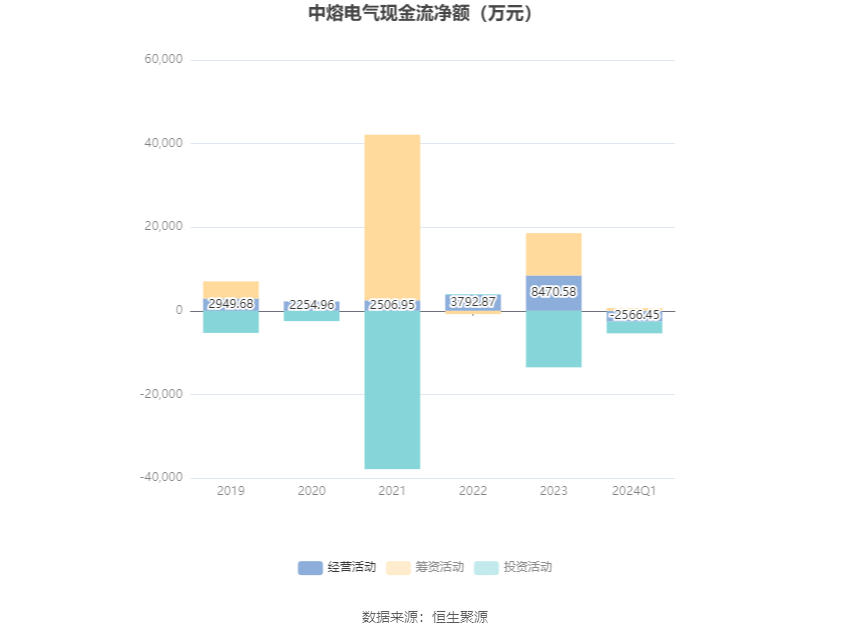 中熔电气：2024年第一季度净利润2690.56万元 同比下降17.31%