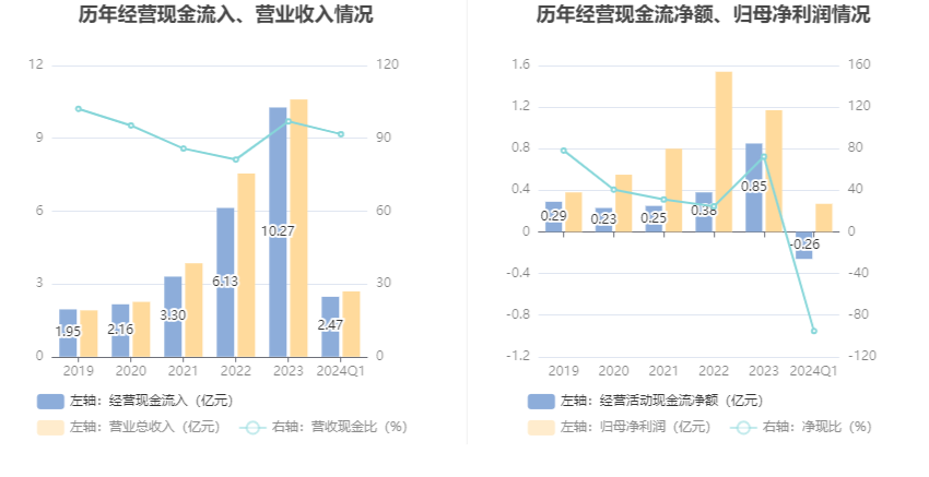 中熔电气：2024年第一季度净利润2690.56万元 同比下降17.31%