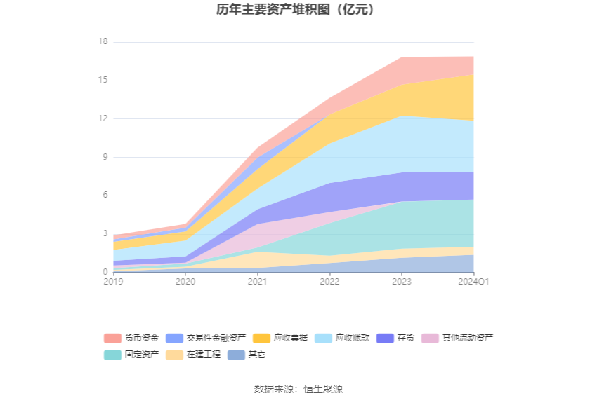 中熔电气：2024年第一季度净利润2690.56万元 同比下降17.31%