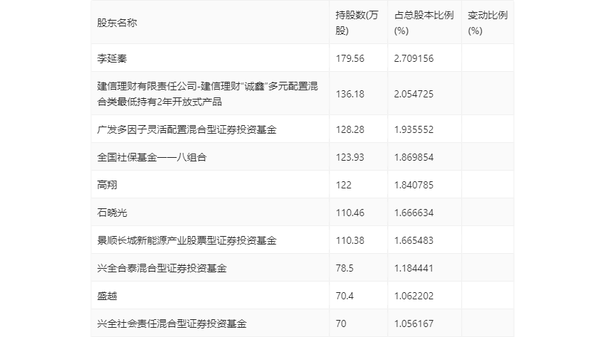 中熔电气：2024年第一季度净利润2690.56万元 同比下降17.31%