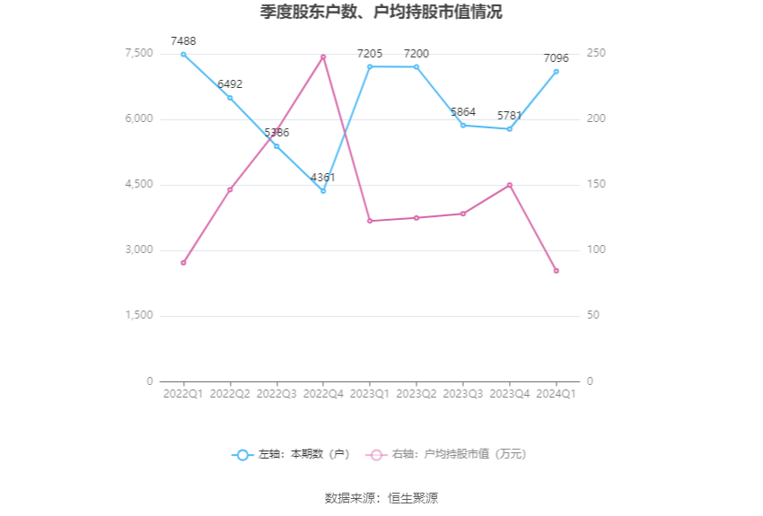 中熔电气：2024年第一季度净利润2690.56万元 同比下降17.31%