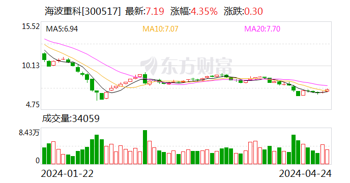 海波重科：2023年净利润604.76万元 同比下降88.36%