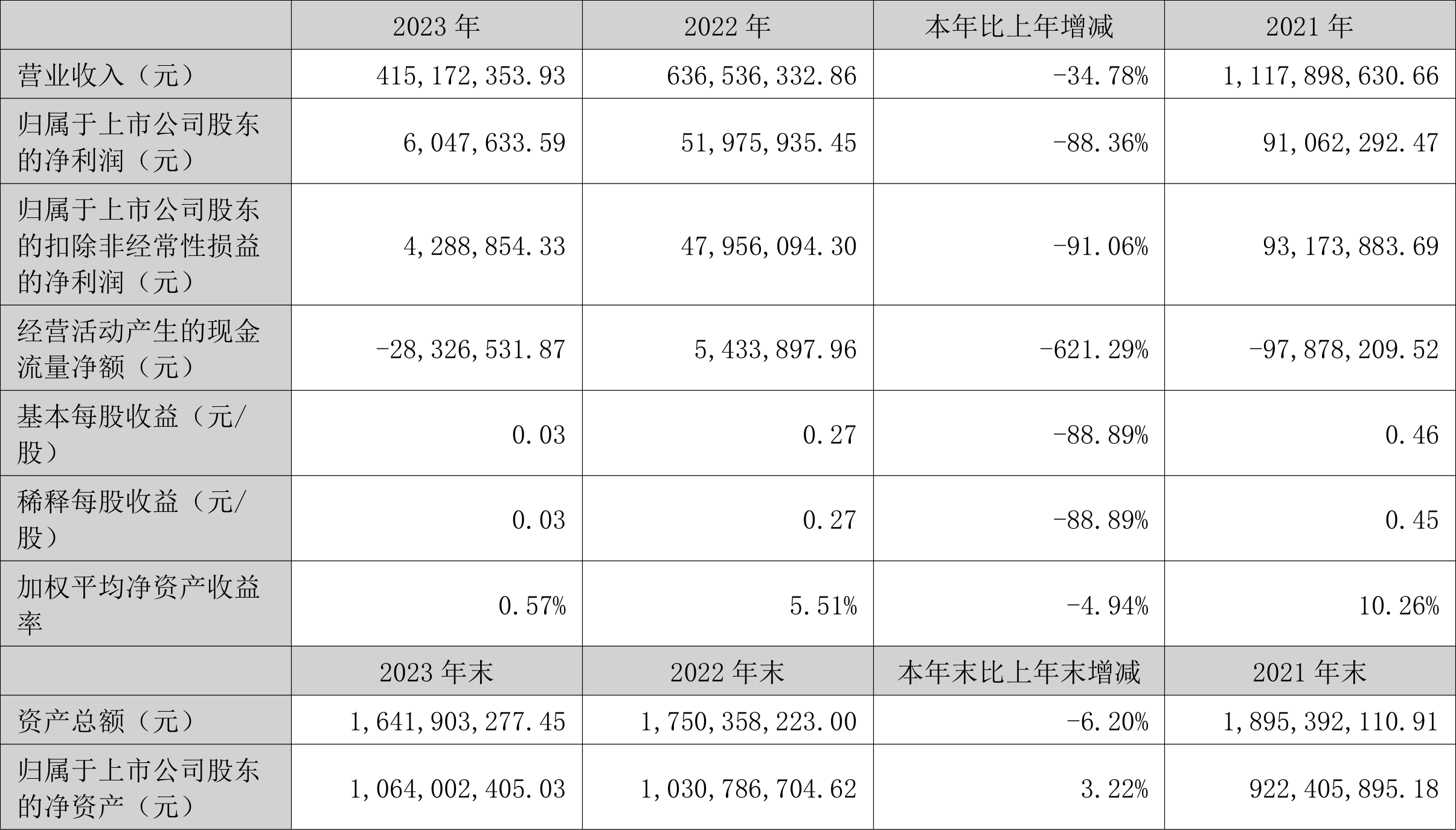 海波重科：2023年净利润604.76万元 同比下降88.36%