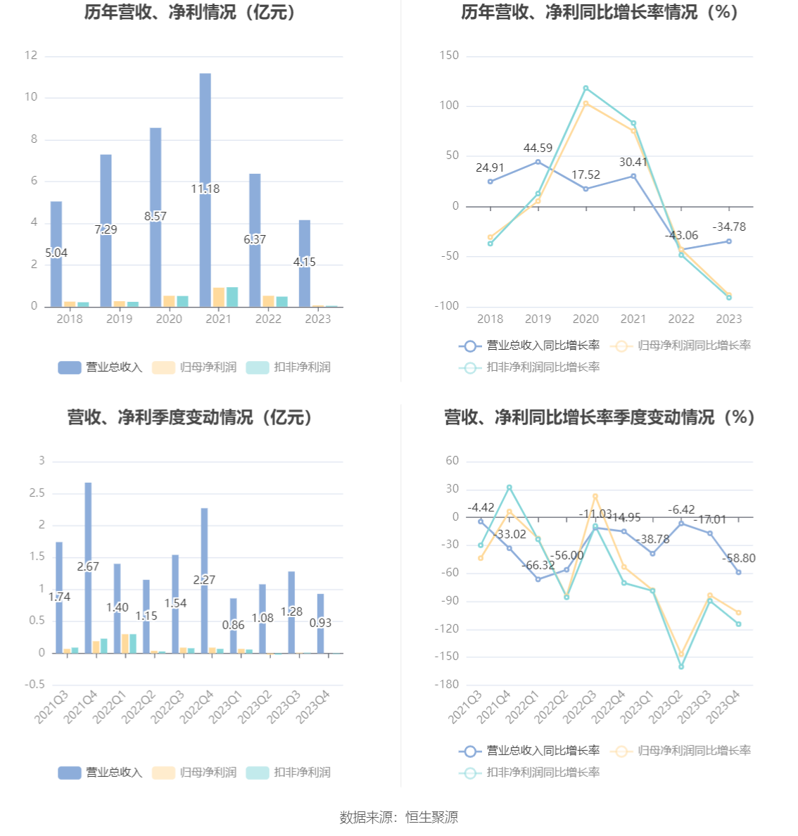 海波重科：2023年净利润604.76万元 同比下降88.36%