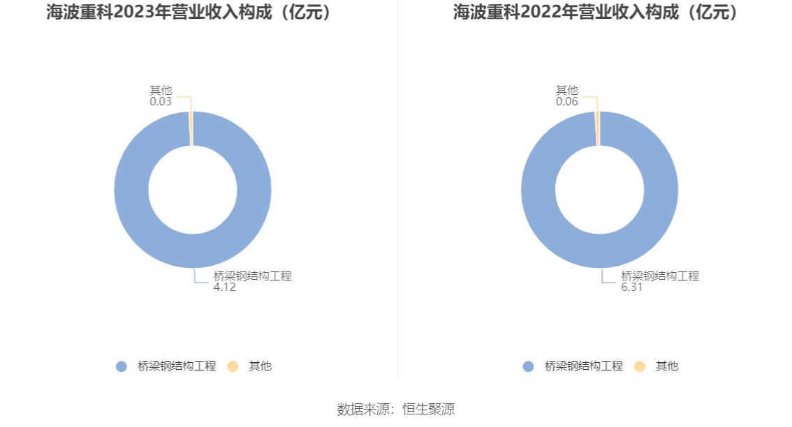 海波重科：2023年净利润604.76万元 同比下降88.36%