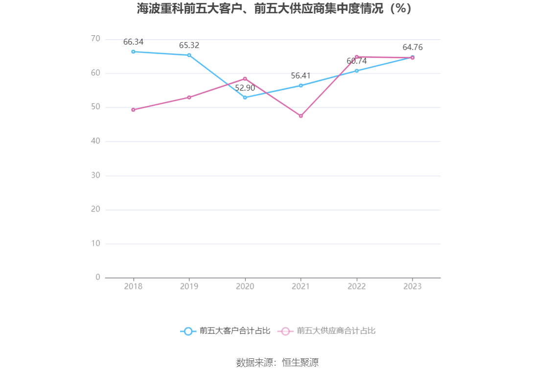 海波重科：2023年净利润604.76万元 同比下降88.36%