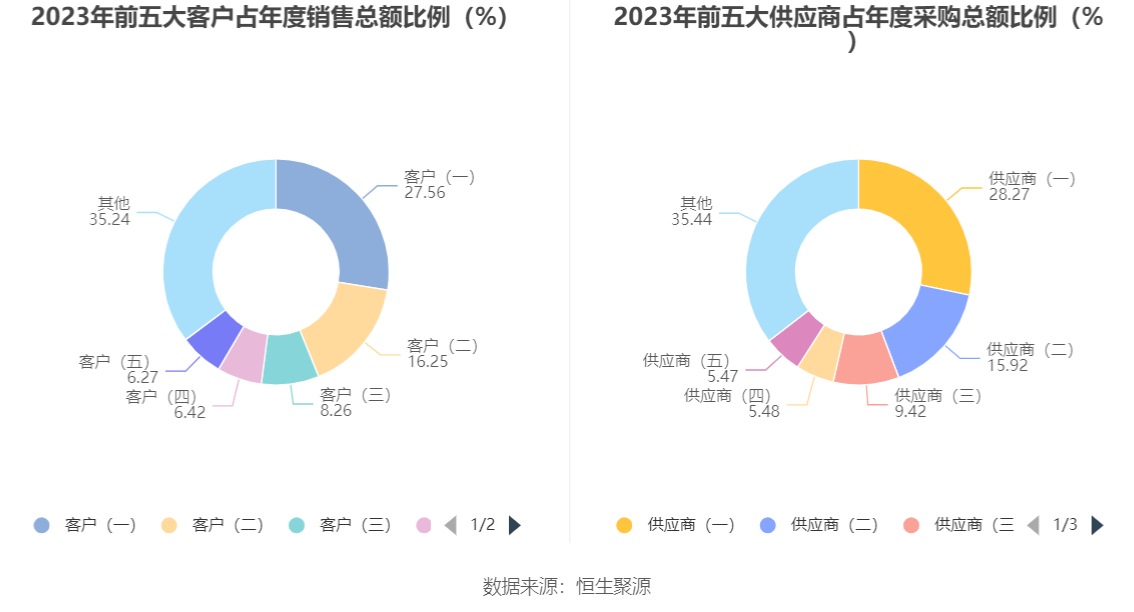 海波重科：2023年净利润604.76万元 同比下降88.36%