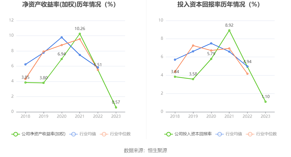 海波重科：2023年净利润604.76万元 同比下降88.36%