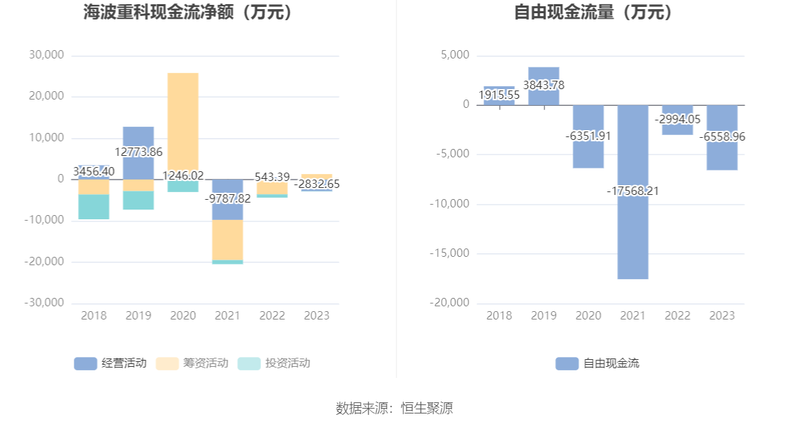 海波重科：2023年净利润604.76万元 同比下降88.36%