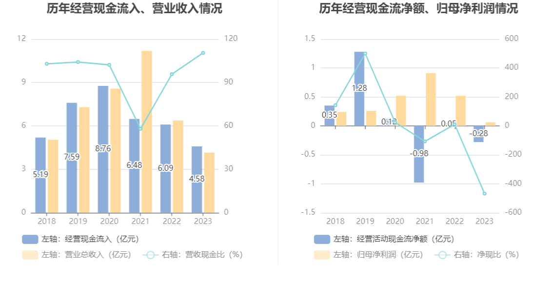 海波重科：2023年净利润604.76万元 同比下降88.36%