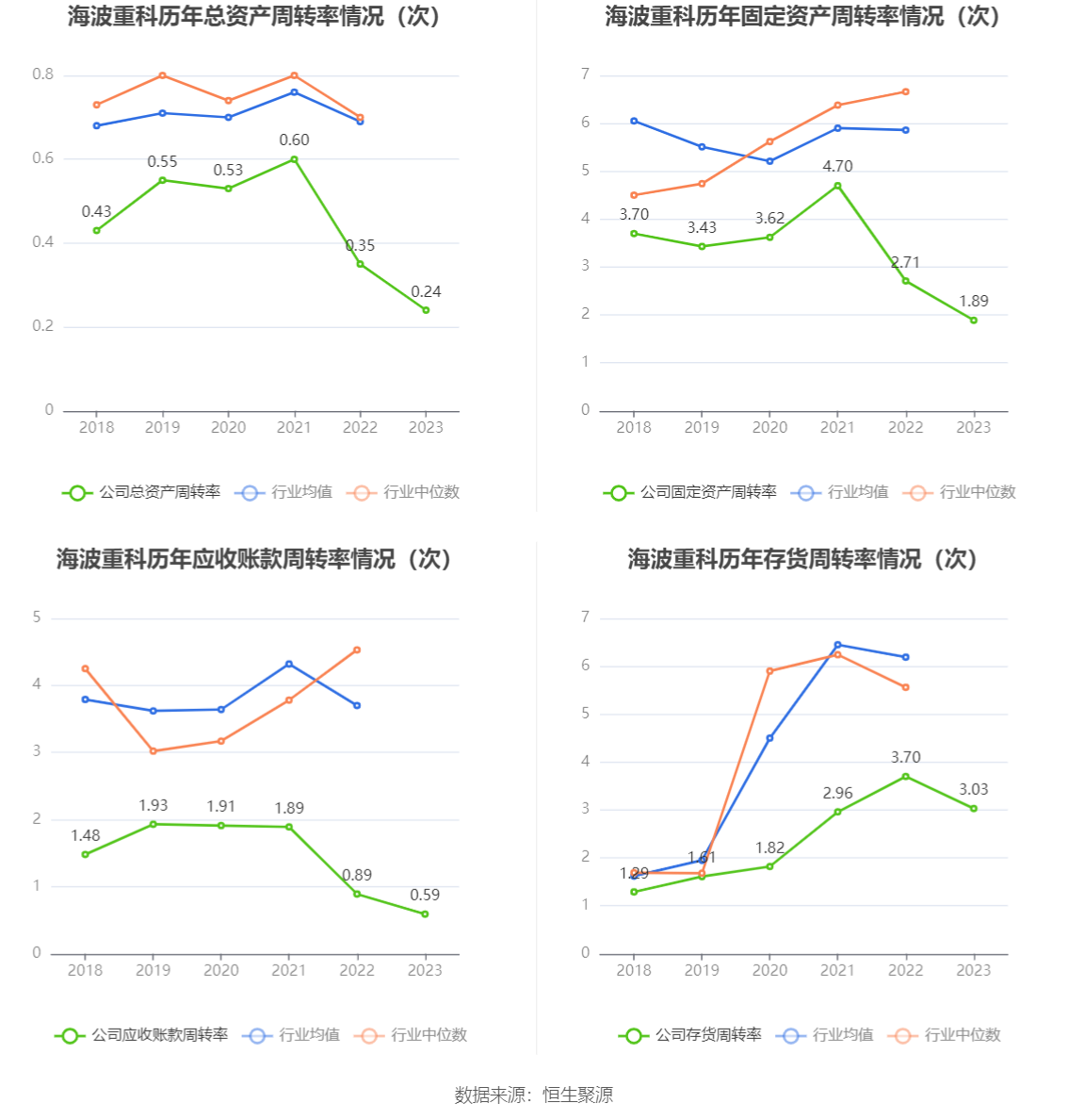 海波重科：2023年净利润604.76万元 同比下降88.36%