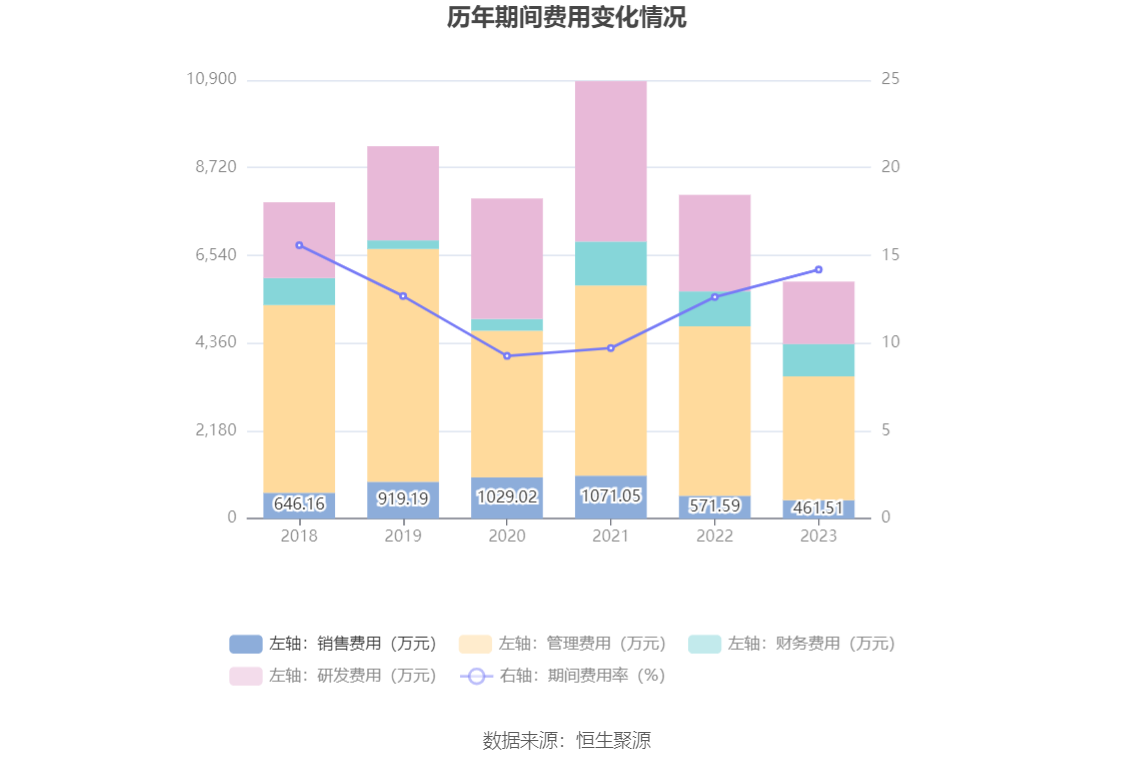 海波重科：2023年净利润604.76万元 同比下降88.36%