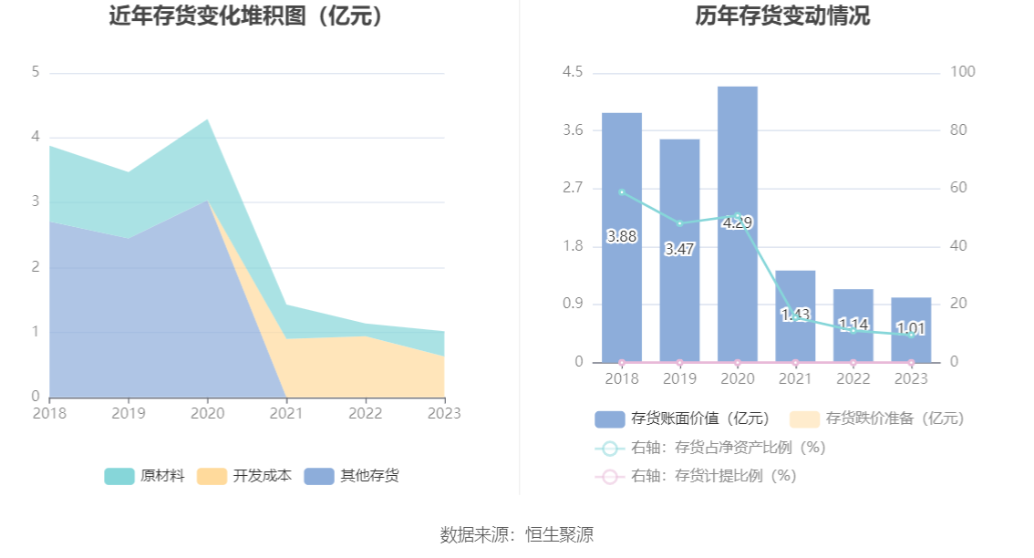 海波重科：2023年净利润604.76万元 同比下降88.36%