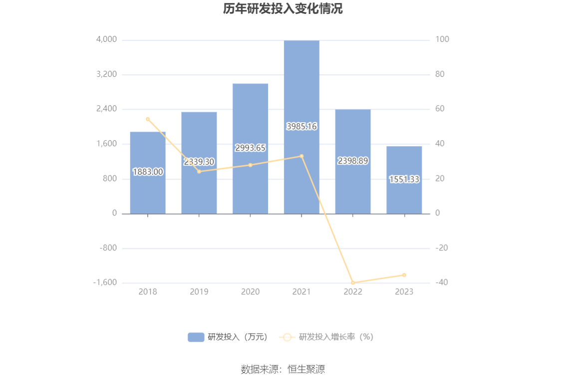 海波重科：2023年净利润604.76万元 同比下降88.36%