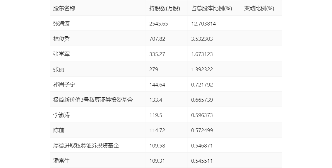 海波重科：2023年净利润604.76万元 同比下降88.36%