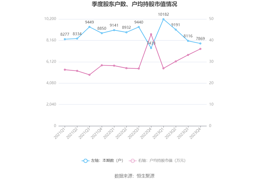 海波重科：2023年净利润604.76万元 同比下降88.36%