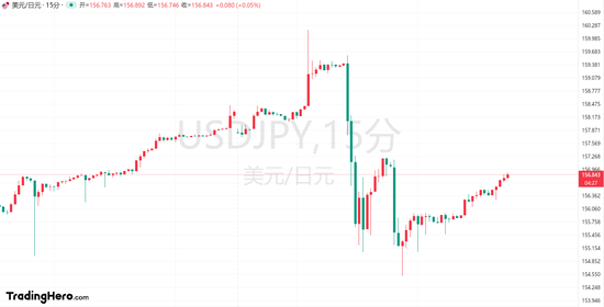 日元为何上演“大反转”？消息人士：当局动手了！