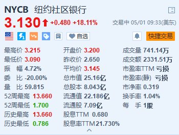 纽约社区银行大涨超18% 预计2025/2026年将更加正常化