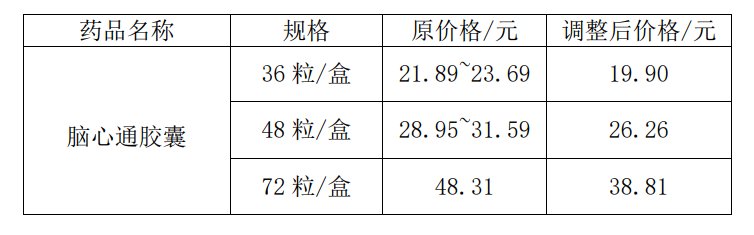 步长制药下调独家中药品种挂网价格：最高降幅19%，去年销售额占主营收入两成