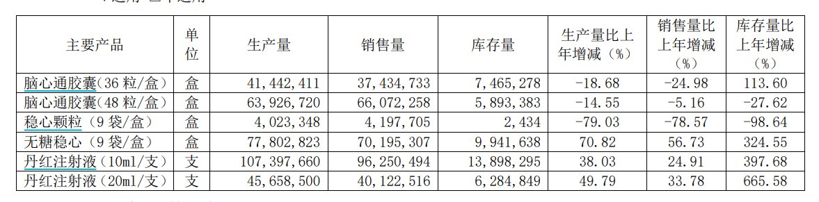 步长制药下调独家中药品种挂网价格：最高降幅19%，去年销售额占主营收入两成