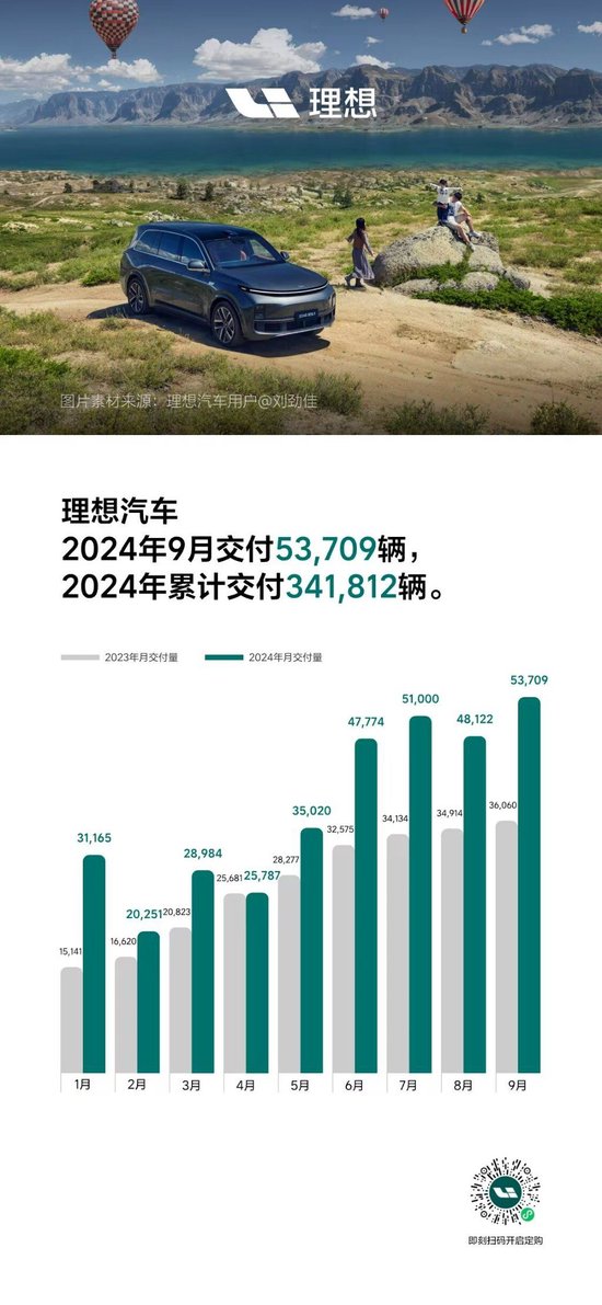 电车9月成绩单：理想、小鹏单月交付创历史新高，零跑同比翻倍，小米SU7连续4个月破万