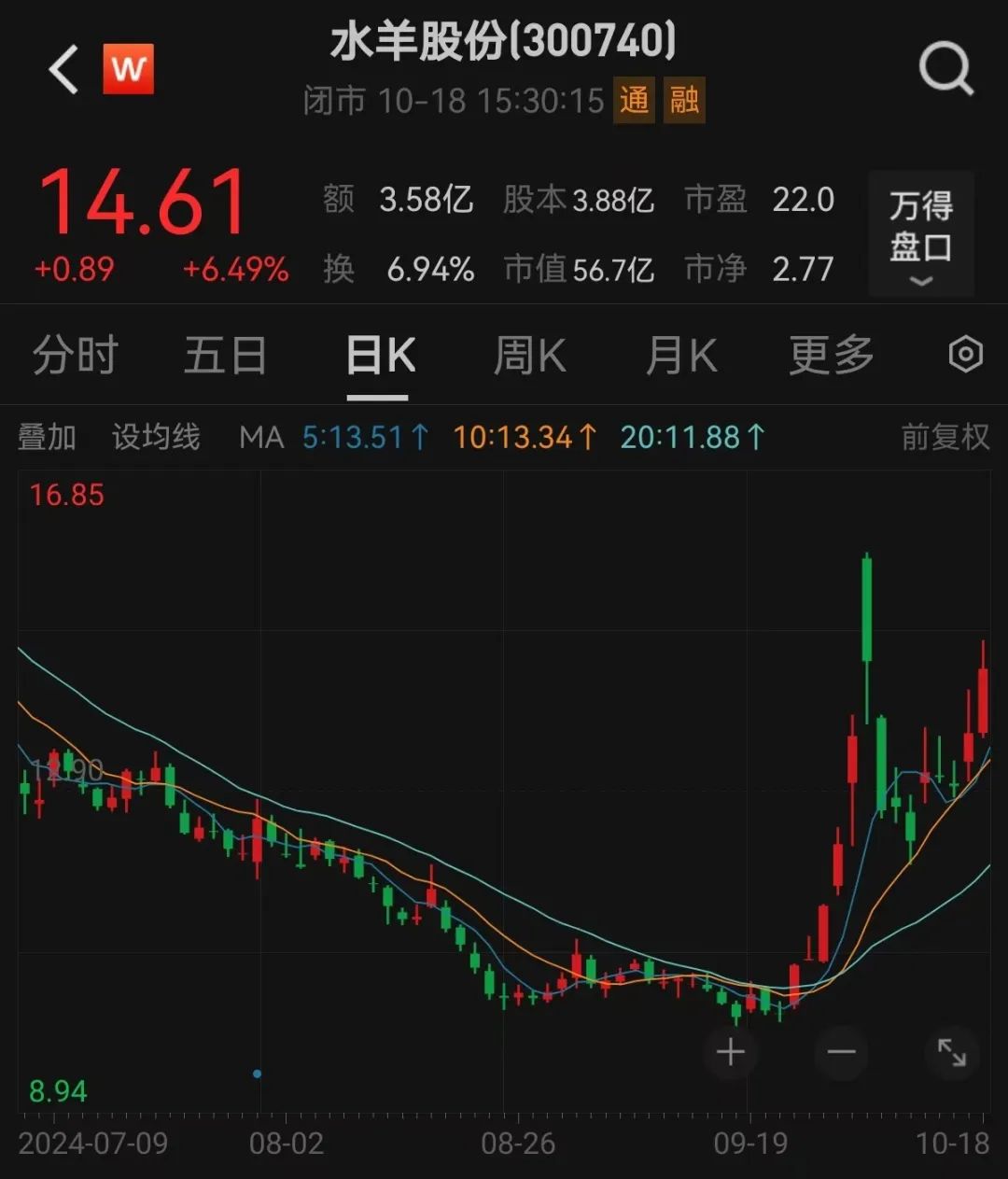 股价一周暴涨逾180%,超级牛股被盯上!
