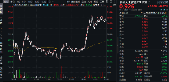 “四月决断”压力或已释放！国产AI峰会来袭，科创人工智能ETF华宝（589520）逆市反弹近1%