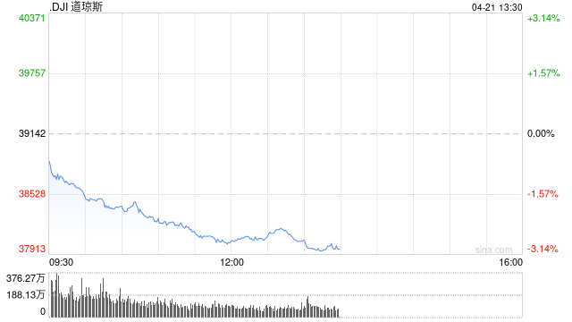 午盘:美股大幅下滑 道指重挫逾1000点